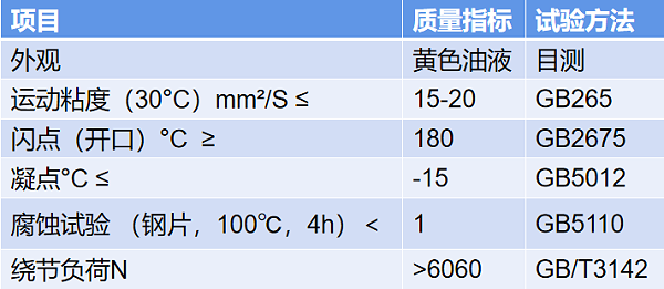 深孔钻油质量指标