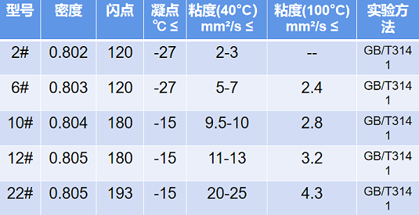 锭子油主要技术指标